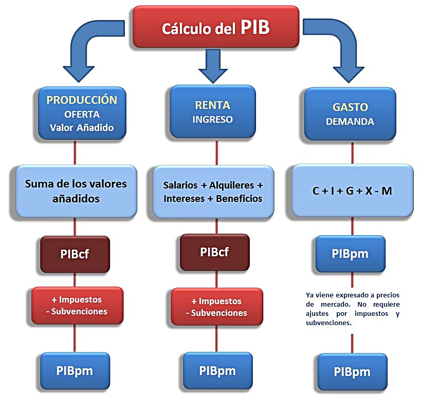 Hihetetlen Fotózni Lil Tres Formas De Calcular El Pib Hiány Szülő Vihar